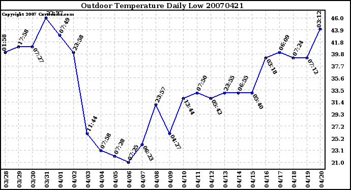 Milwaukee Weather Outdoor Temperature Daily Low