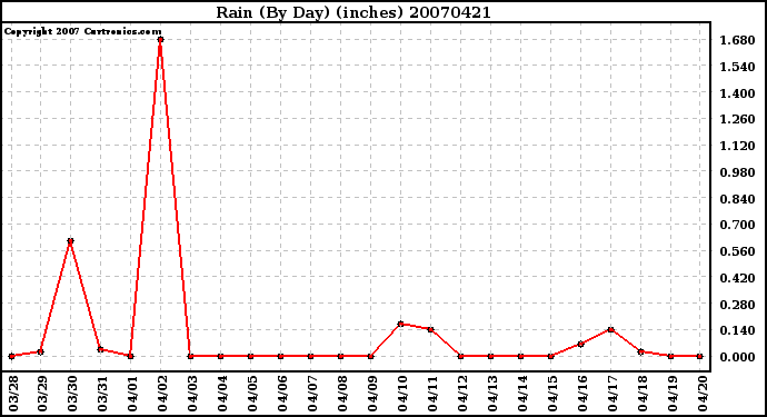 Milwaukee Weather Rain (By Day) (inches)