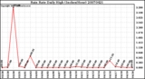 Milwaukee Weather Rain Rate Daily High (Inches/Hour)