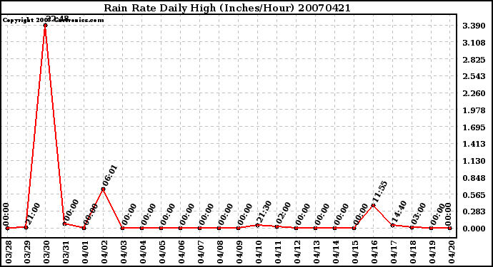 Milwaukee Weather Rain Rate Daily High (Inches/Hour)