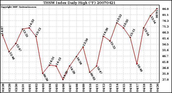 Milwaukee Weather THSW Index Daily High (F)