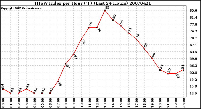 Milwaukee Weather THSW Index per Hour (F) (Last 24 Hours)