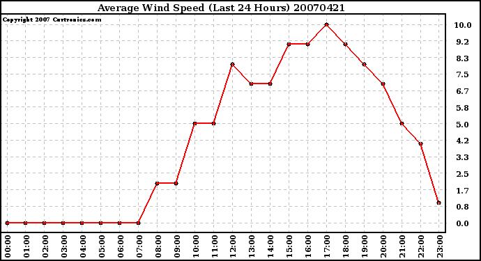 Milwaukee Weather Average Wind Speed (Last 24 Hours)