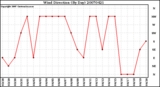 Milwaukee Weather Wind Direction (By Day)