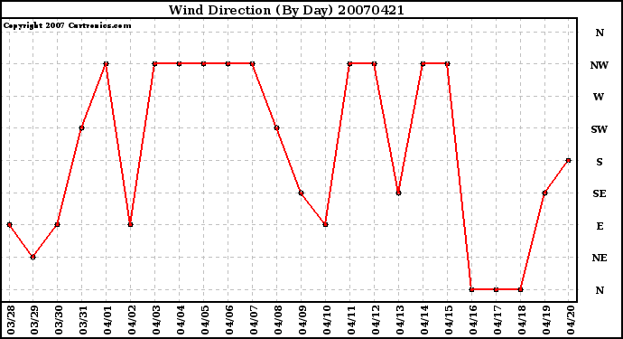 Milwaukee Weather Wind Direction (By Day)