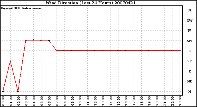 Milwaukee Weather Wind Direction (Last 24 Hours)