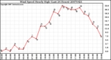 Milwaukee Weather Wind Speed Hourly High (Last 24 Hours)