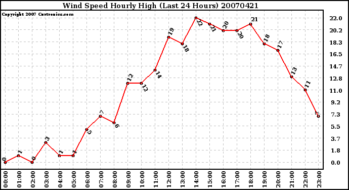 Milwaukee Weather Wind Speed Hourly High (Last 24 Hours)