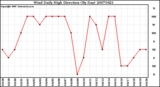 Milwaukee Weather Wind Daily High Direction (By Day)