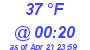 Milwaukee Weather Dewpoint High High Today