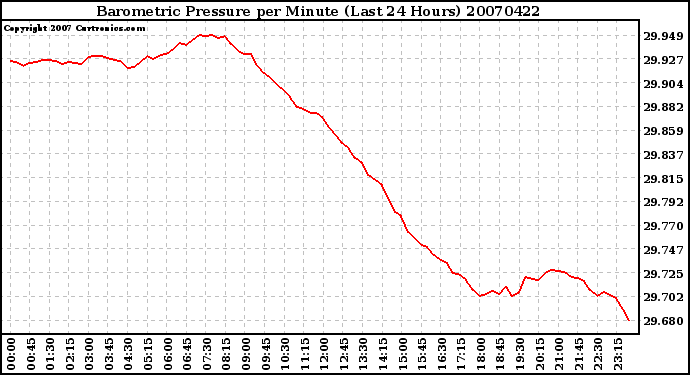 Milwaukee Weather Barometric Pressure per Minute (Last 24 Hours)