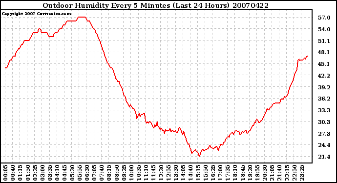 Milwaukee Weather Outdoor Humidity Every 5 Minutes (Last 24 Hours)