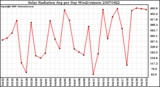 Milwaukee Weather Solar Radiation Avg per Day W/m2/minute