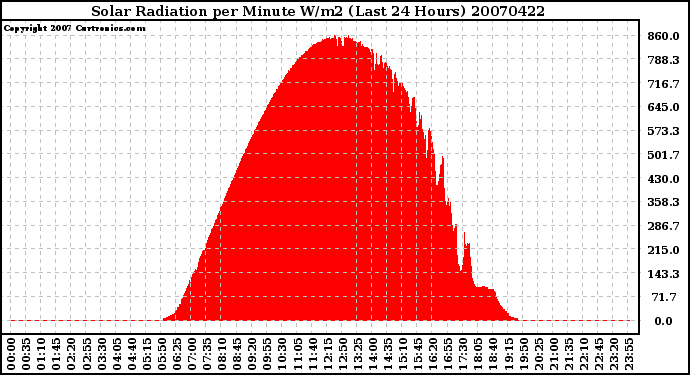 Milwaukee Weather Solar Radiation per Minute W/m2 (Last 24 Hours)