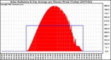 Milwaukee Weather Solar Radiation & Day Average per Minute W/m2 (Today)