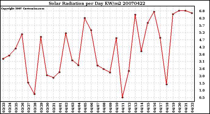 Milwaukee Weather Solar Radiation per Day KW/m2