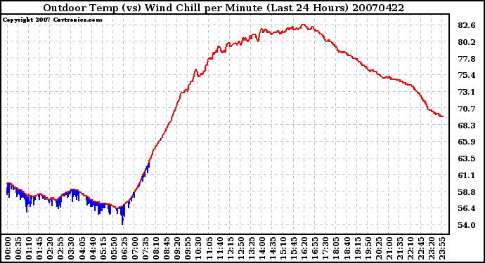 Milwaukee Weather Outdoor Temp (vs) Wind Chill per Minute (Last 24 Hours)