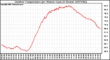 Milwaukee Weather Outdoor Temperature per Minute (Last 24 Hours)