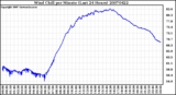 Milwaukee Weather Wind Chill per Minute (Last 24 Hours)