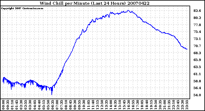 Milwaukee Weather Wind Chill per Minute (Last 24 Hours)