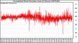 Milwaukee Weather Normalized Wind Direction (Last 24 Hours)