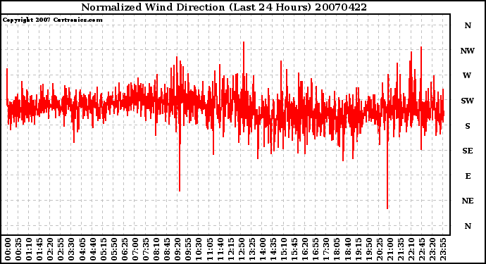 Milwaukee Weather Normalized Wind Direction (Last 24 Hours)