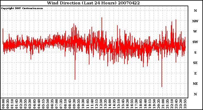 Milwaukee Weather Wind Direction (Last 24 Hours)