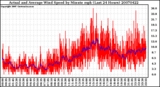 Milwaukee Weather Actual and Average Wind Speed by Minute mph (Last 24 Hours)