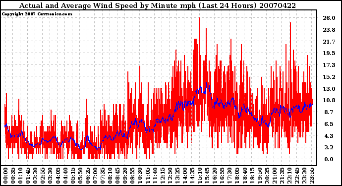 Milwaukee Weather Actual and Average Wind Speed by Minute mph (Last 24 Hours)