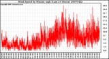 Milwaukee Weather Wind Speed by Minute mph (Last 24 Hours)