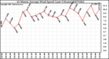 Milwaukee Weather 10 Minute Average Wind Speed (Last 4 Hours)