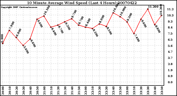 Milwaukee Weather 10 Minute Average Wind Speed (Last 4 Hours)