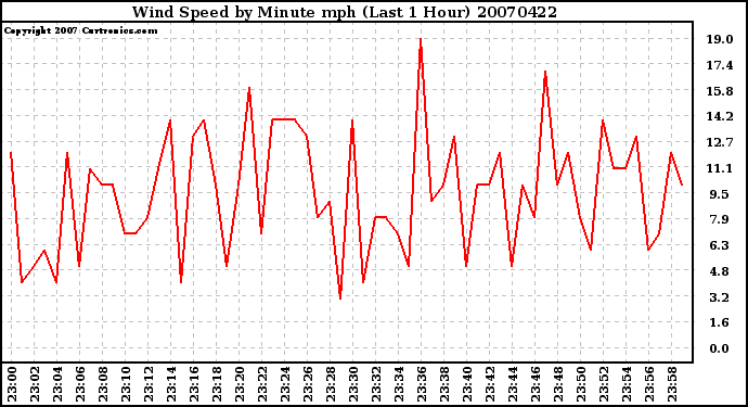 Milwaukee Weather Wind Speed by Minute mph (Last 1 Hour)