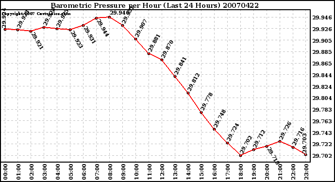 Milwaukee Weather Barometric Pressure per Hour (Last 24 Hours)