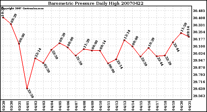 Milwaukee Weather Barometric Pressure Daily High