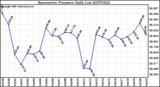 Milwaukee Weather Barometric Pressure Daily Low