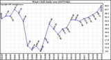 Milwaukee Weather Wind Chill Daily Low