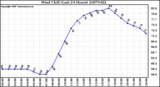 Milwaukee Weather Wind Chill (Last 24 Hours)