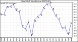 Milwaukee Weather Wind Chill Monthly Low