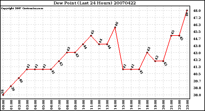 Milwaukee Weather Dew Point (Last 24 Hours)