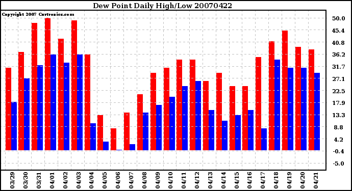 Milwaukee Weather Dew Point Daily High/Low