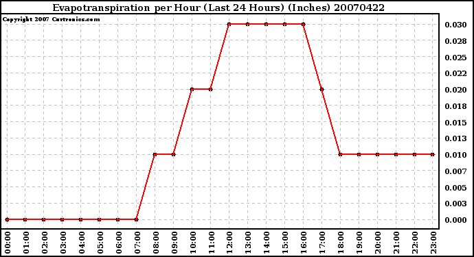 Milwaukee Weather Evapotranspiration per Hour (Last 24 Hours) (Inches)