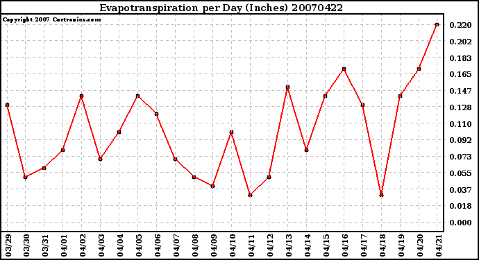 Milwaukee Weather Evapotranspiration per Day (Inches)