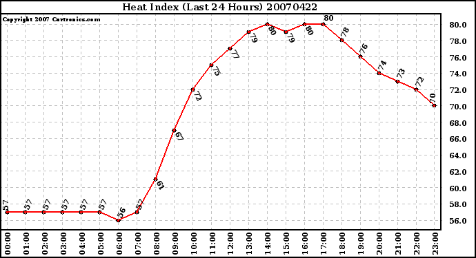 Milwaukee Weather Heat Index (Last 24 Hours)