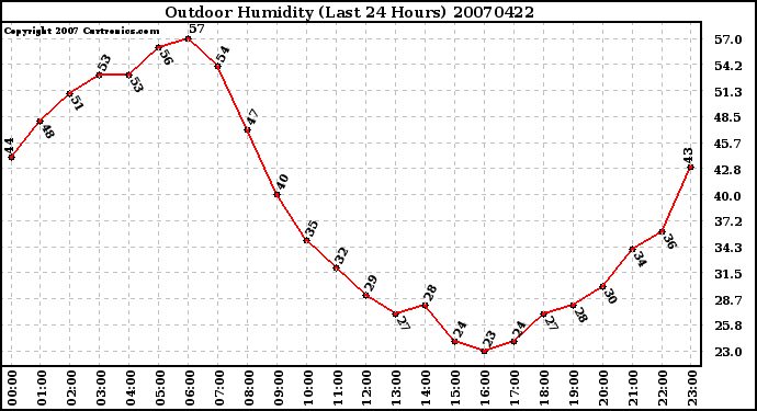 Milwaukee Weather Outdoor Humidity (Last 24 Hours)