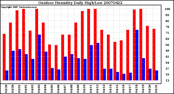 Milwaukee Weather Outdoor Humidity Daily High/Low