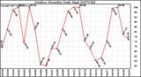 Milwaukee Weather Outdoor Humidity Daily High