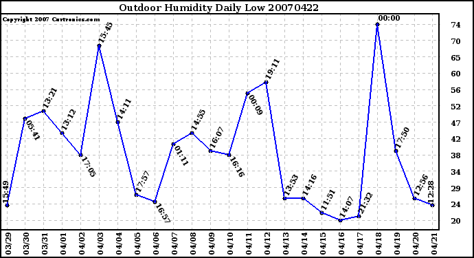 Milwaukee Weather Outdoor Humidity Daily Low