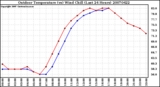 Milwaukee Weather Outdoor Temperature (vs) Wind Chill (Last 24 Hours)