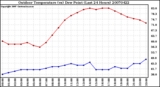 Milwaukee Weather Outdoor Temperature (vs) Dew Point (Last 24 Hours)